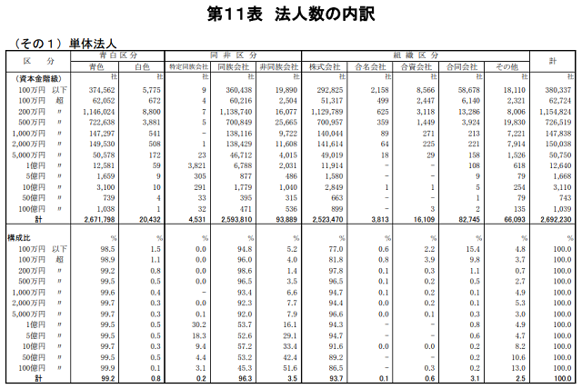 法人数の内訳