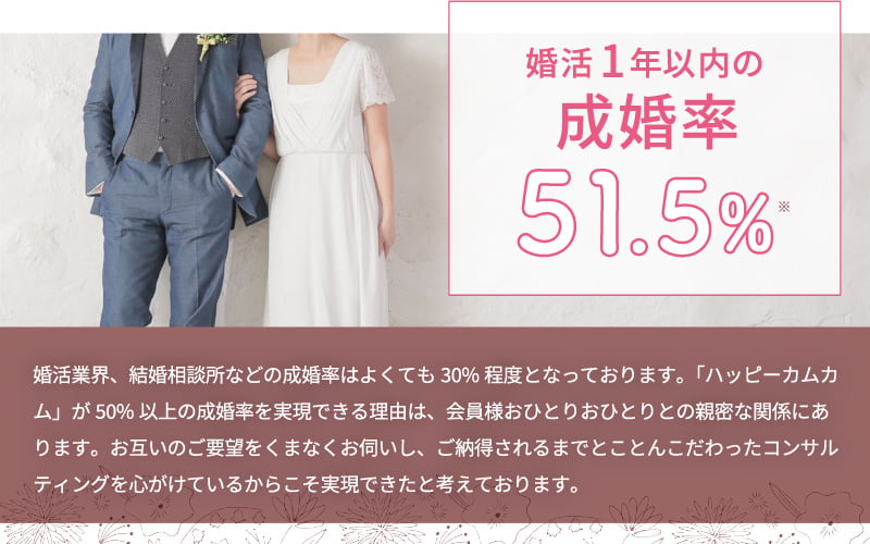 婚活一年以内の成婚率51.5%。婚活業界、結婚相談所などの成婚率はよくても30%程度となっております。「ハッピーカムカム」が50%以上の成婚率を実現できる理由は、会員様おひとりおひとりとの親密な関係にあります。お互いのご要望をくまなくお伺いし、ご納得されるまでとことんこだわったコンサルティングを心がけているからこそ実現できたと考えております。