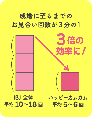 成婚に至るまでのお見合い回数が3分の1。IBJ全体平均10〜18回→ハッピーカムカム平均5〜6回（3倍の効率に！）