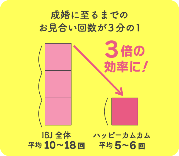 成婚に至るまでのお見合い回数が3分の1。IBJ全体平均10〜18回→ハッピーカムカム平均5〜6回（3倍の効率に！）