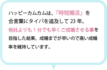 ハッピーカムカムは、「時短婚活」を合言葉にタイパを追及して23年、他者よりも1分でも早くご成婚させる事を目指した結果、成婚までが早いので高い成婚率を維持しています。