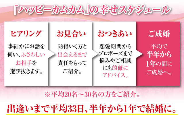 出逢いまで平均33日、半年から1年で結婚に。