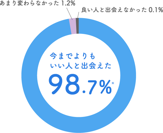 今までよりもいい人と出会えた98.7%