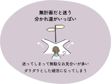 無計画だと迷う分かれ道がいっぱい 迷ってしまって無駄なお見合いが多いラダラとした婚活になってしまう