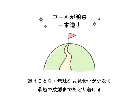 ゴールが明白一本道！迷うことなく無駄なお見合いが少なく最短で成婚までたどり着ける