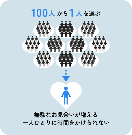 100人から1人を選ぶ。無駄なお見合いが増える一人ひとりに時間をかけられない