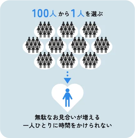 100人から1人を選ぶ。無駄なお見合いが増える一人ひとりに時間をかけられない