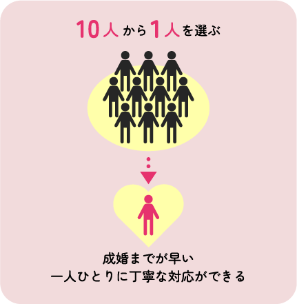 10人から1人を選ぶ。成婚までが早い一人ひとりに丁寧な対応ができる