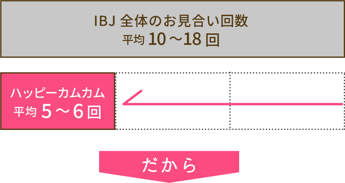 お見合い回数比較画像