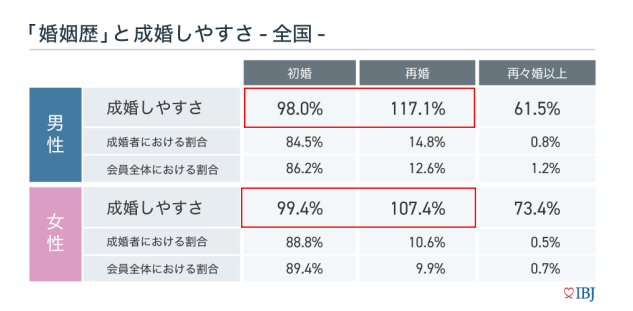 結婚相談所 バツイチ