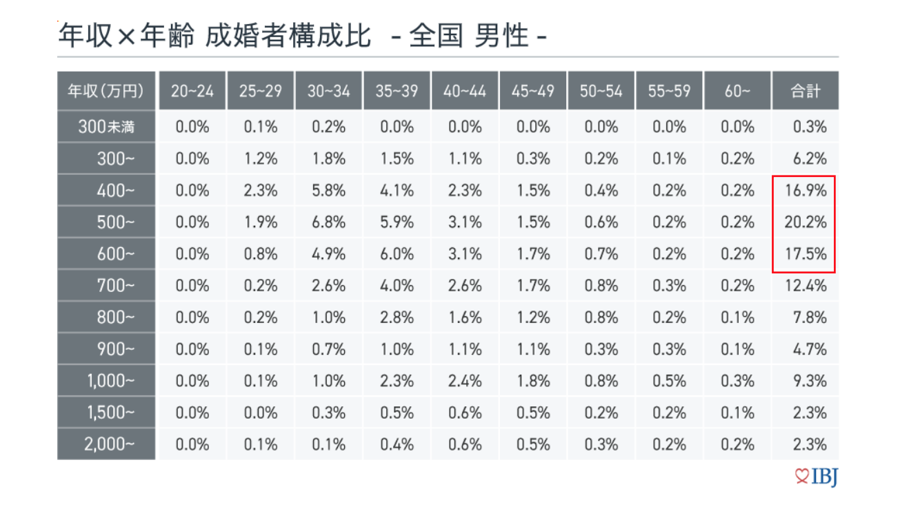 結婚相談所 年収700万