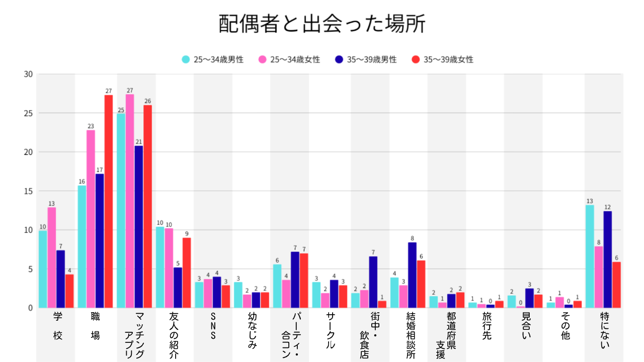 配偶者と出会った場所のグラフ