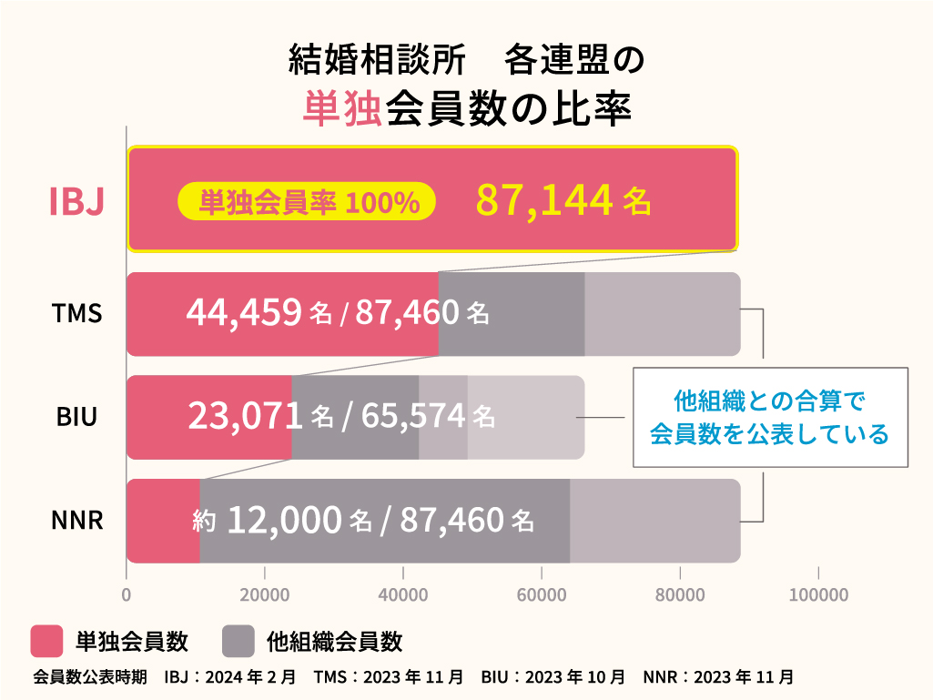 IBJ 会員数