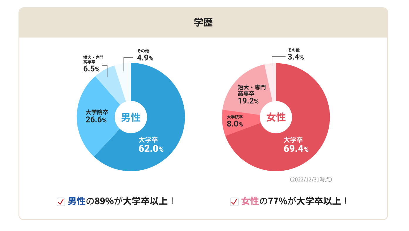 結婚相談所 女性 レベル