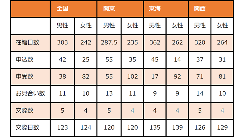 表1