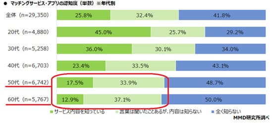 マッチングアプリ認知度