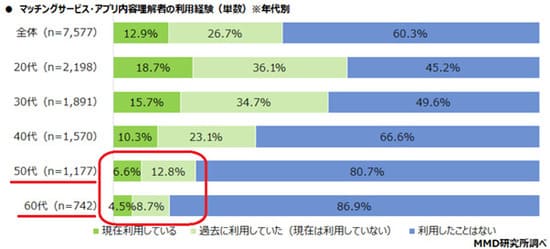 マッチングアプリ利用経験