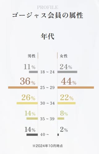 ゴージャスの年齢層