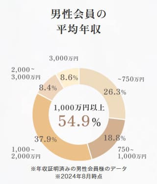 男性会員の年収