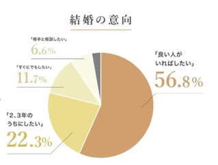 ゴージャスの女性の97%が結婚を視野