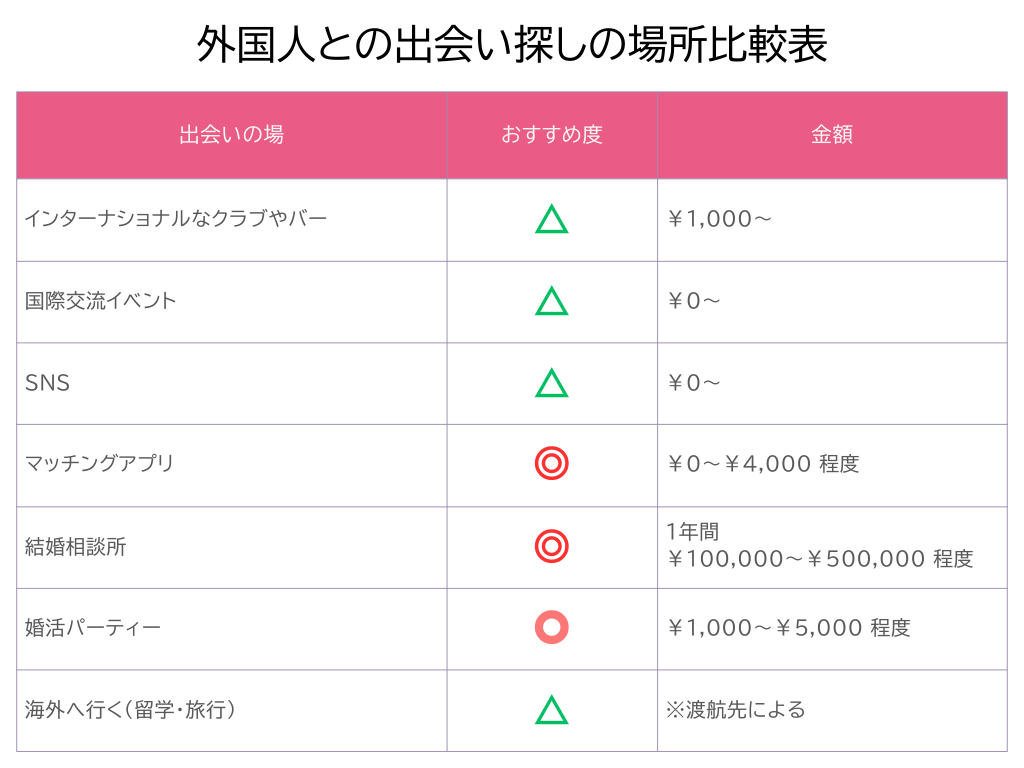 外国人との出会い探しの場所比較表